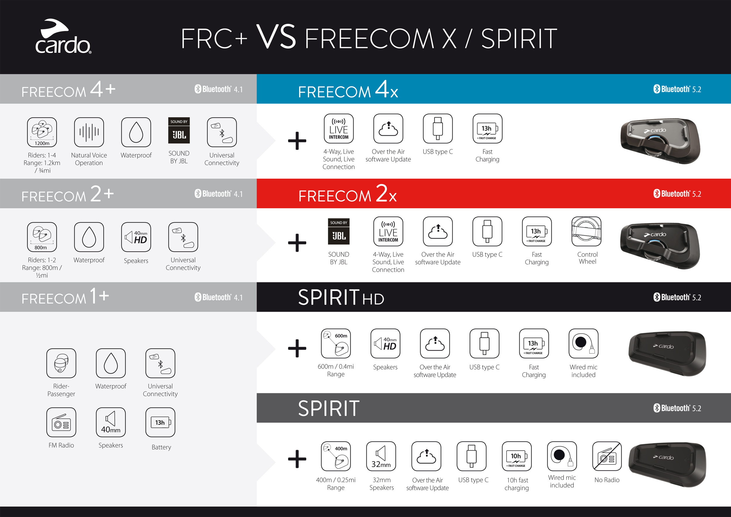 Tabla Comparativa Cardo Freecom X / Spirit