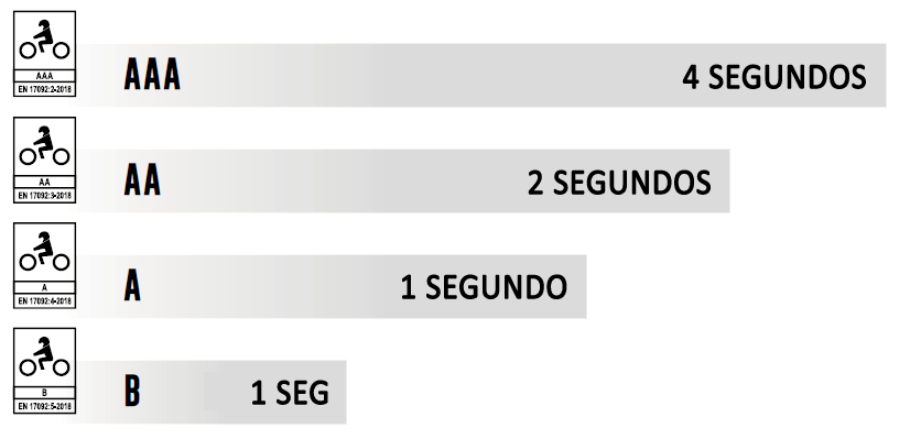 CORVER - Tipos de homologación protecciones de moto