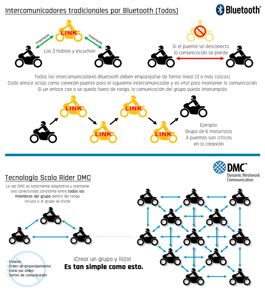 Cardo - Sistema de comunicación y entretenimiento DMC/Bluetooth para  motocicleta