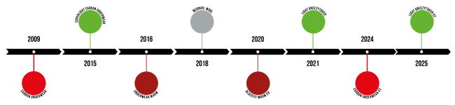Evoluci&oacute;n SIXS